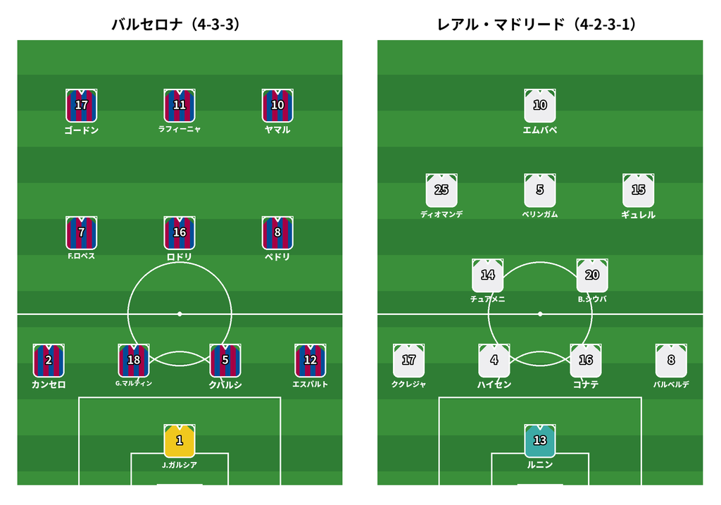 バルセロナ対レアル・マドリードのフォーメーション図（4-3-3と4-2-3-1）